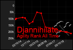 Total Graph of Djannihilate