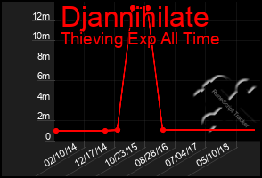 Total Graph of Djannihilate