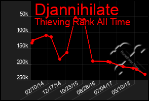 Total Graph of Djannihilate