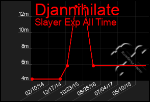 Total Graph of Djannihilate