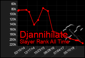 Total Graph of Djannihilate