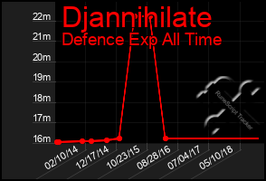 Total Graph of Djannihilate