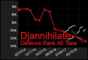 Total Graph of Djannihilate