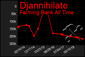 Total Graph of Djannihilate