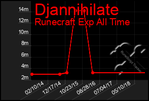 Total Graph of Djannihilate