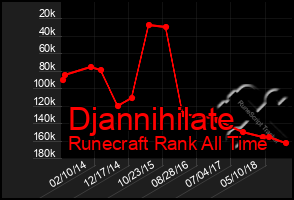 Total Graph of Djannihilate