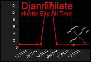 Total Graph of Djannihilate