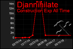 Total Graph of Djannihilate