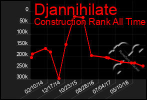 Total Graph of Djannihilate