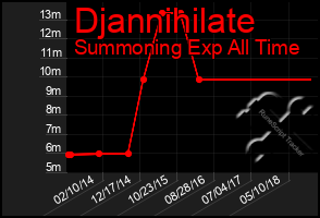 Total Graph of Djannihilate