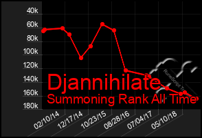 Total Graph of Djannihilate