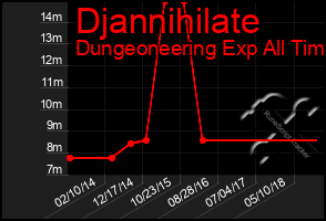 Total Graph of Djannihilate