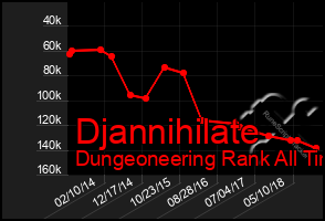 Total Graph of Djannihilate