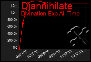 Total Graph of Djannihilate