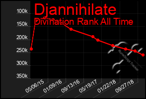 Total Graph of Djannihilate