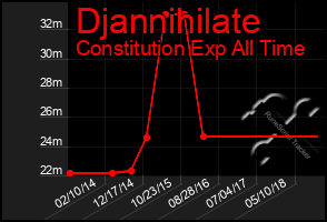 Total Graph of Djannihilate