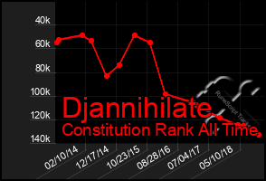 Total Graph of Djannihilate