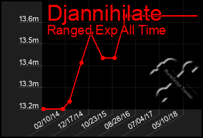 Total Graph of Djannihilate