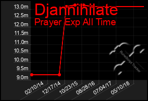 Total Graph of Djannihilate