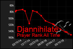 Total Graph of Djannihilate