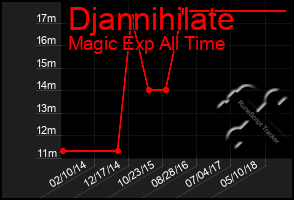 Total Graph of Djannihilate