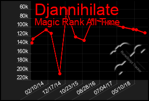 Total Graph of Djannihilate