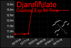 Total Graph of Djannihilate