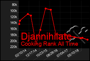 Total Graph of Djannihilate