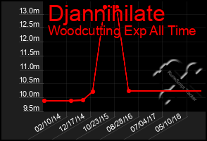 Total Graph of Djannihilate