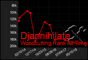 Total Graph of Djannihilate