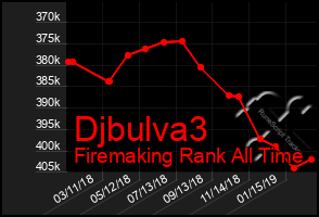 Total Graph of Djbulva3