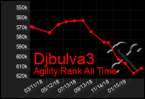 Total Graph of Djbulva3