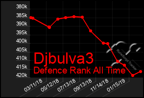 Total Graph of Djbulva3