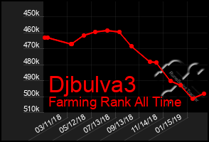 Total Graph of Djbulva3