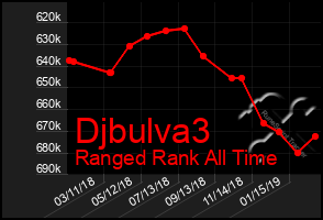 Total Graph of Djbulva3