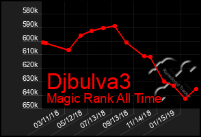 Total Graph of Djbulva3