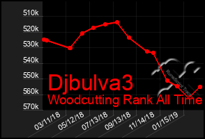 Total Graph of Djbulva3