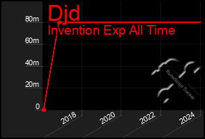 Total Graph of Djd