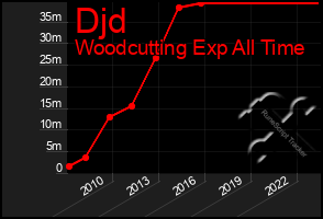 Total Graph of Djd