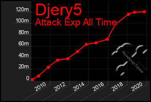 Total Graph of Djery5