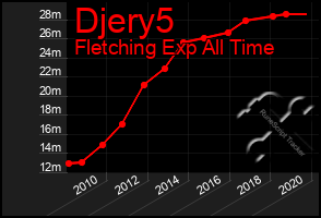 Total Graph of Djery5