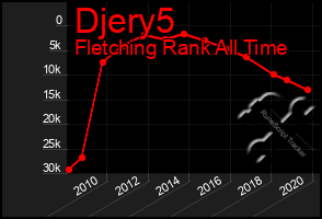 Total Graph of Djery5