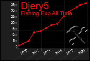Total Graph of Djery5