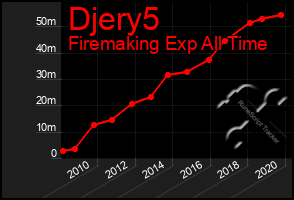 Total Graph of Djery5