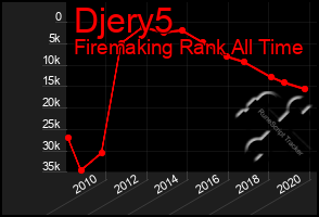 Total Graph of Djery5