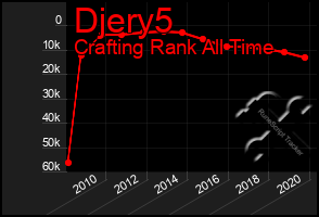 Total Graph of Djery5