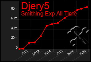 Total Graph of Djery5