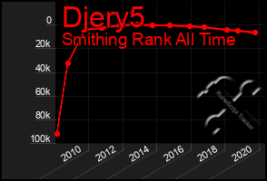 Total Graph of Djery5