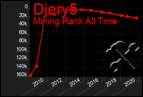 Total Graph of Djery5