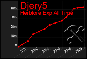 Total Graph of Djery5